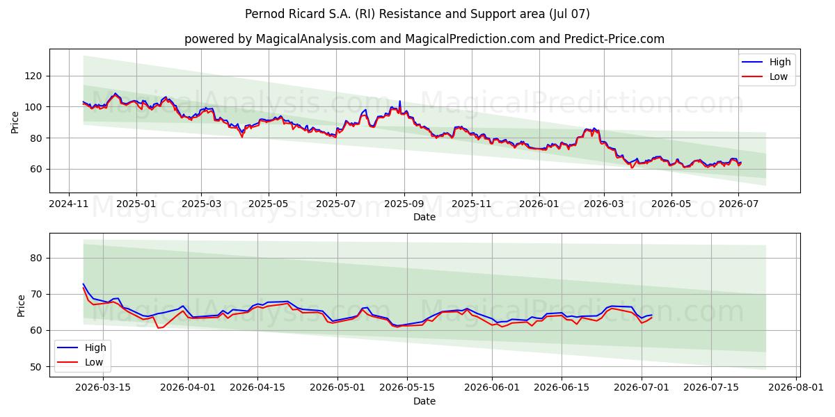 Pernod Ricard S.A. (RI) Support and Resistance area (06 Jul) 