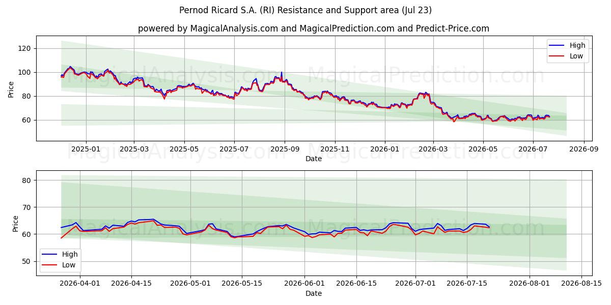 Pernod Ricard S.A. (RI) Support and Resistance area (22 Jul) 