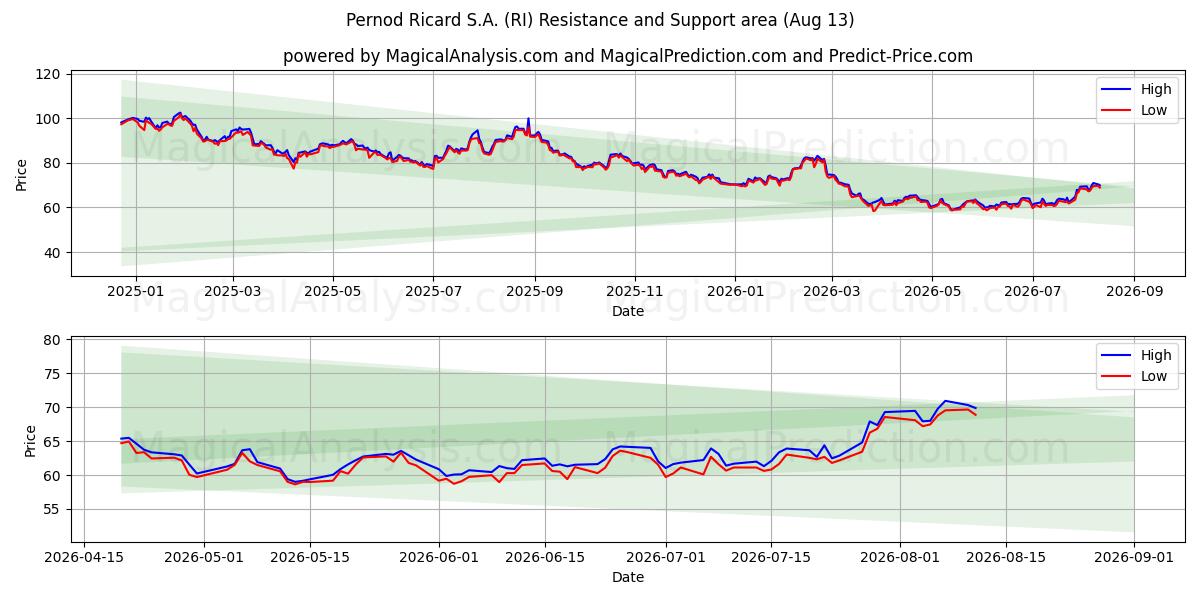  Pernod Ricard S.A. (RI) Support and Resistance area (12 Aug) 