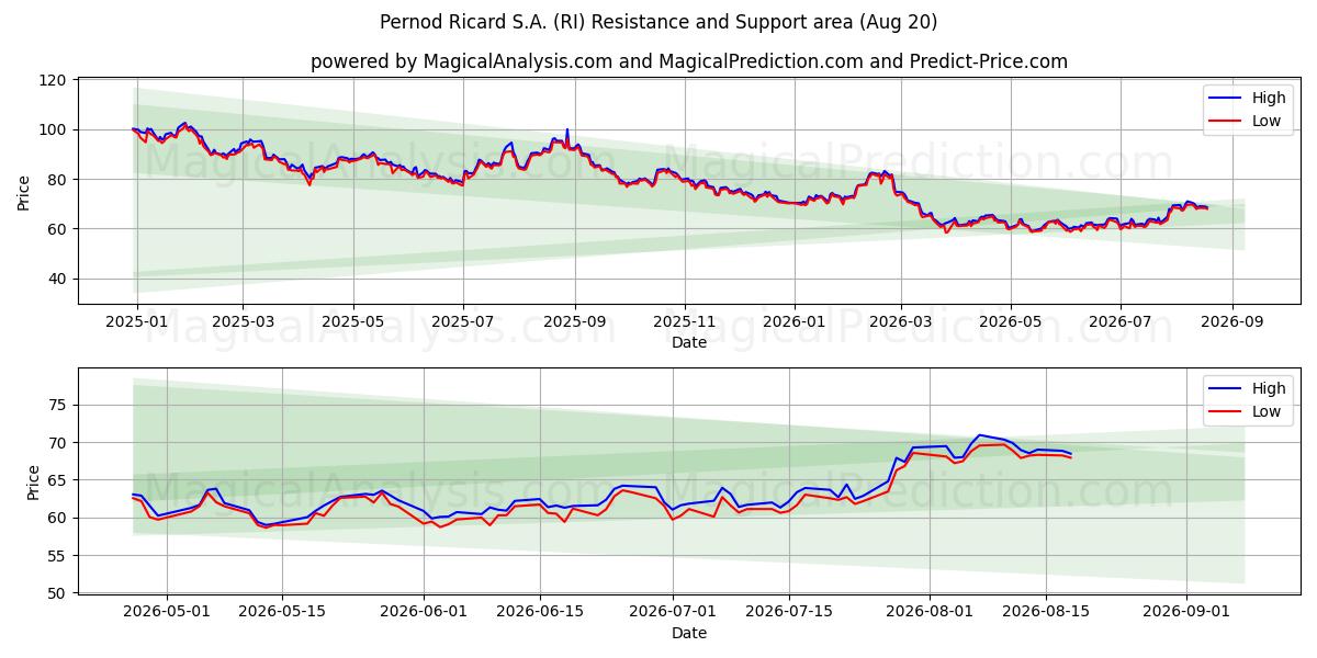  Pernod Ricard S.A. (RI) Support and Resistance area (19 Aug) 