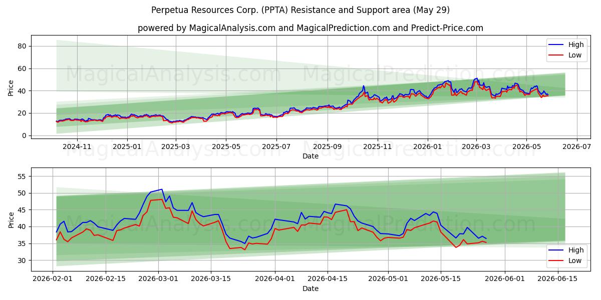  Perpetua Resources Corp. (PPTA) Support and Resistance area (28 May) 