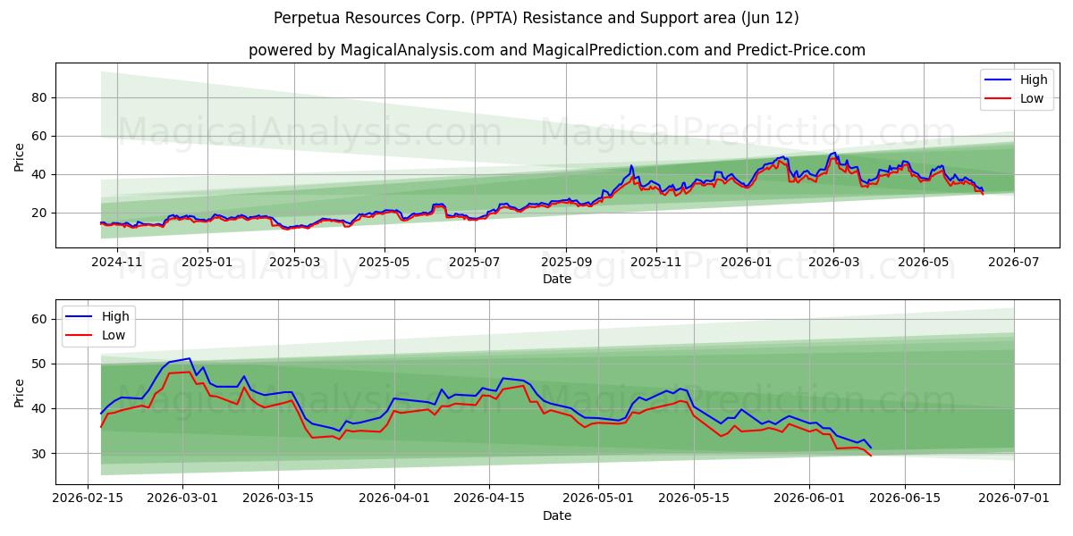  Perpetua Resources Corp. (PPTA) Support and Resistance area (11 Jun) 