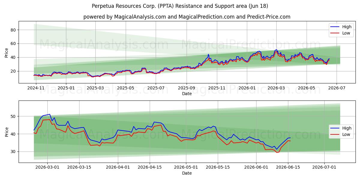  Perpetua Resources Corp. (PPTA) Support and Resistance area (17 Jun) 