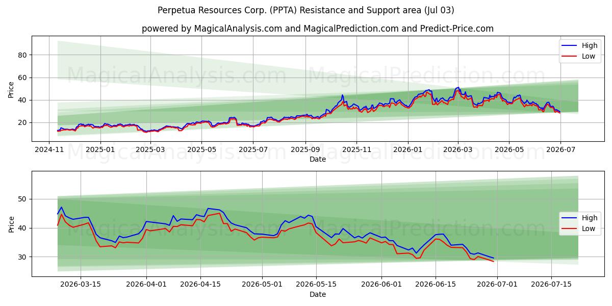  Perpetua Resources Corp. (PPTA) Support and Resistance area (02 Jul) 