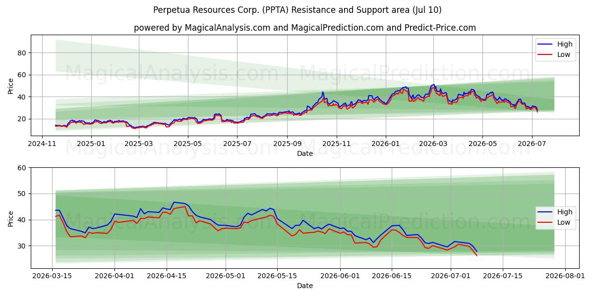  Perpetua Resources Corp. (PPTA) Support and Resistance area (09 Jul) 