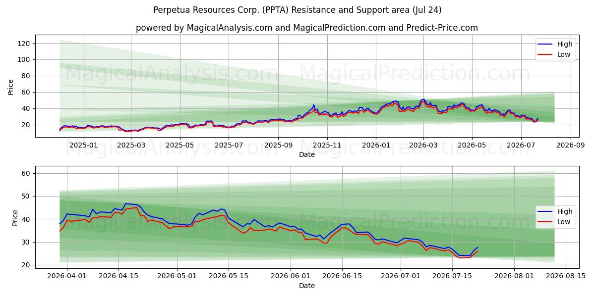  Perpetua Resources Corp. (PPTA) Support and Resistance area (23 Jul) 