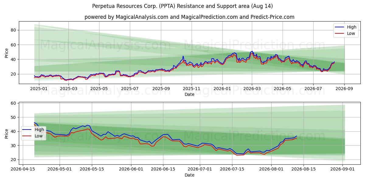  Perpetua Resources Corp. (PPTA) Support and Resistance area (13 Aug) 