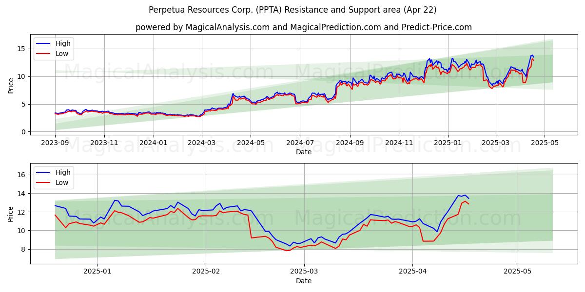  Perpetua Resources Corp. (PPTA) Support and Resistance area (22 Apr) 