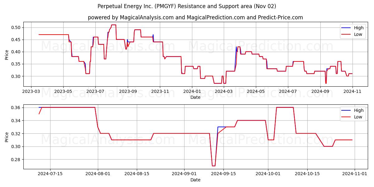  Perpetual Energy Inc. (PMGYF) Support and Resistance area (02 Nov) 