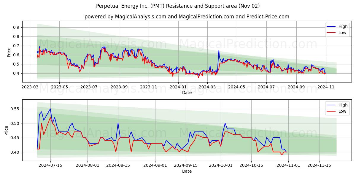  Perpetual Energy Inc. (PMT) Support and Resistance area (02 Nov) 