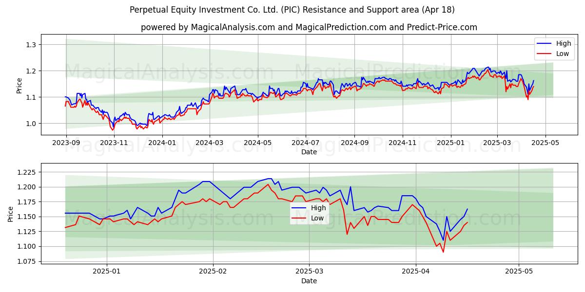  Perpetual Equity Investment Co. Ltd. (PIC) Support and Resistance area (18 Apr) 