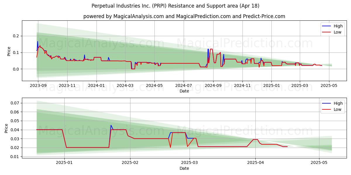  Perpetual Industries Inc. (PRPI) Support and Resistance area (18 Apr) 