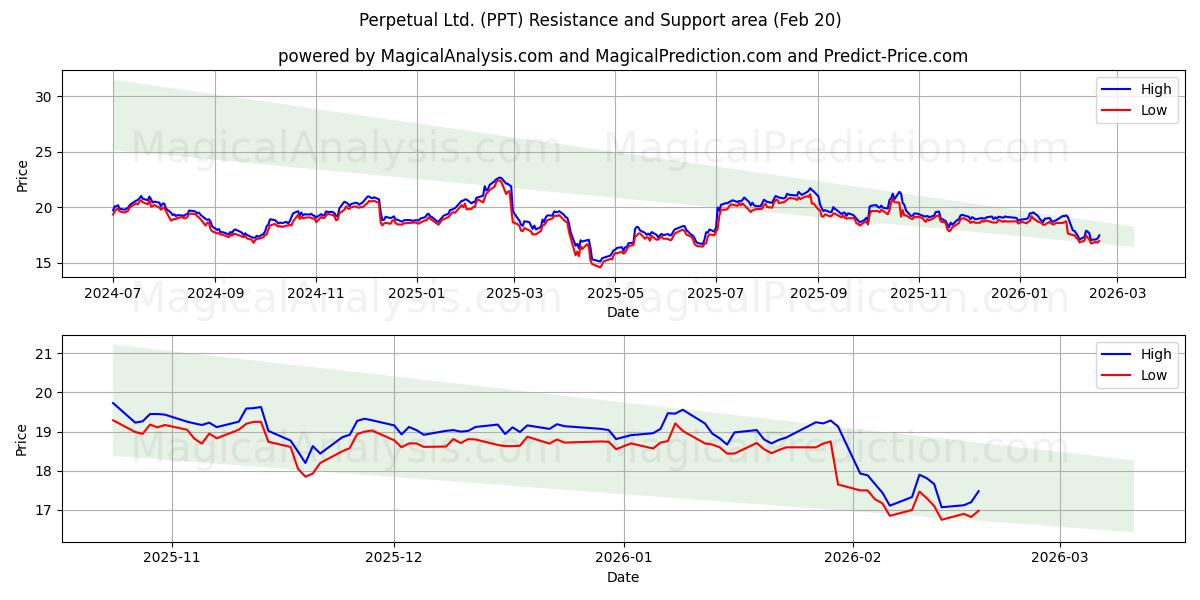  Perpetual Ltd. (PPT) Support and Resistance area (19 Feb) 