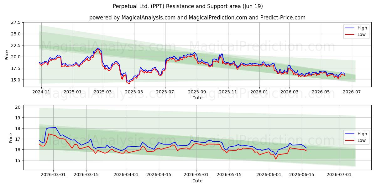  Perpetual Ltd. (PPT) Support and Resistance area (18 Jun) 