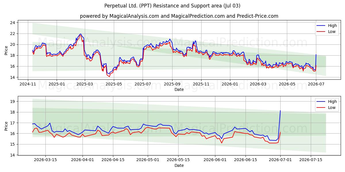  Perpetual Ltd. (PPT) Support and Resistance area (02 Jul) 