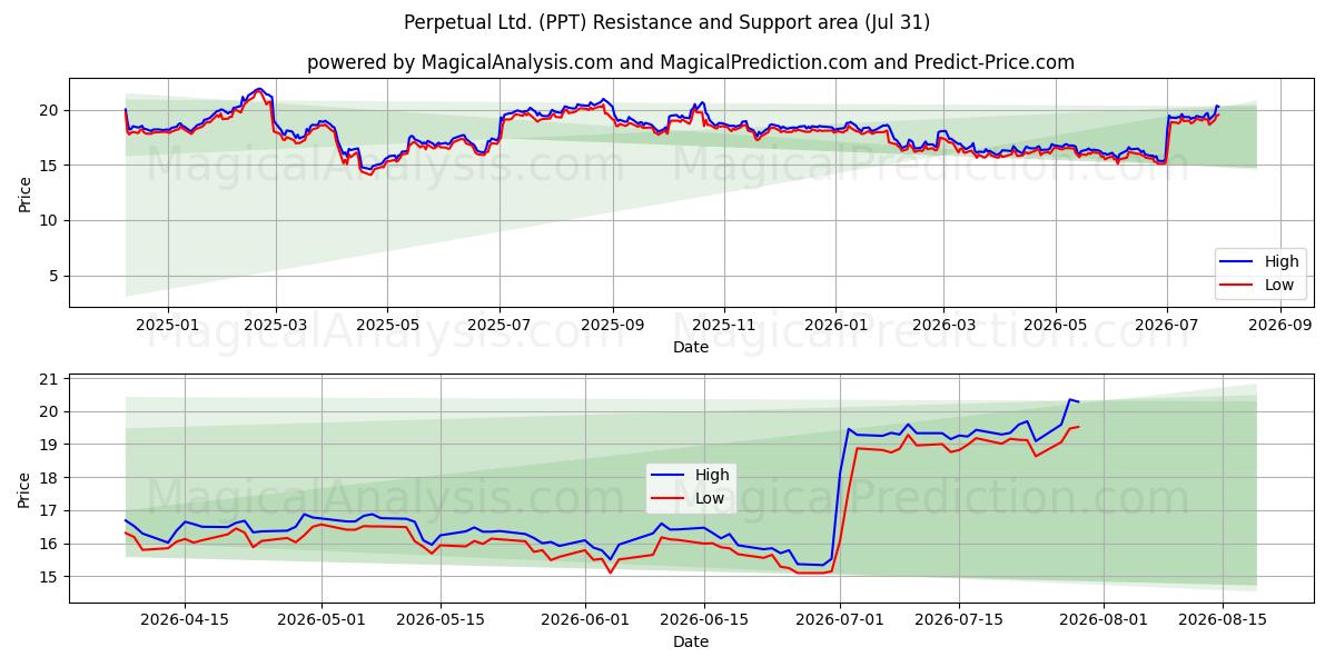  Perpetual Ltd. (PPT) Support and Resistance area (30 Jul) 
