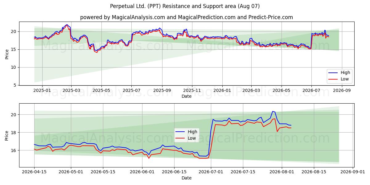  Perpetual Ltd. (PPT) Support and Resistance area (06 Aug) 