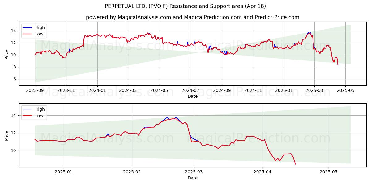  PERPETUAL LTD. (PVQ.F) Support and Resistance area (18 Apr) 
