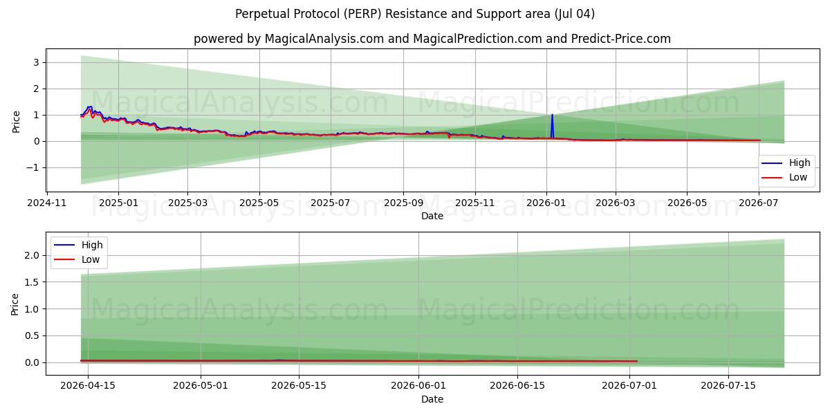  Protocollo perpetuo (PERP) Support and Resistance area (03 Jul) 