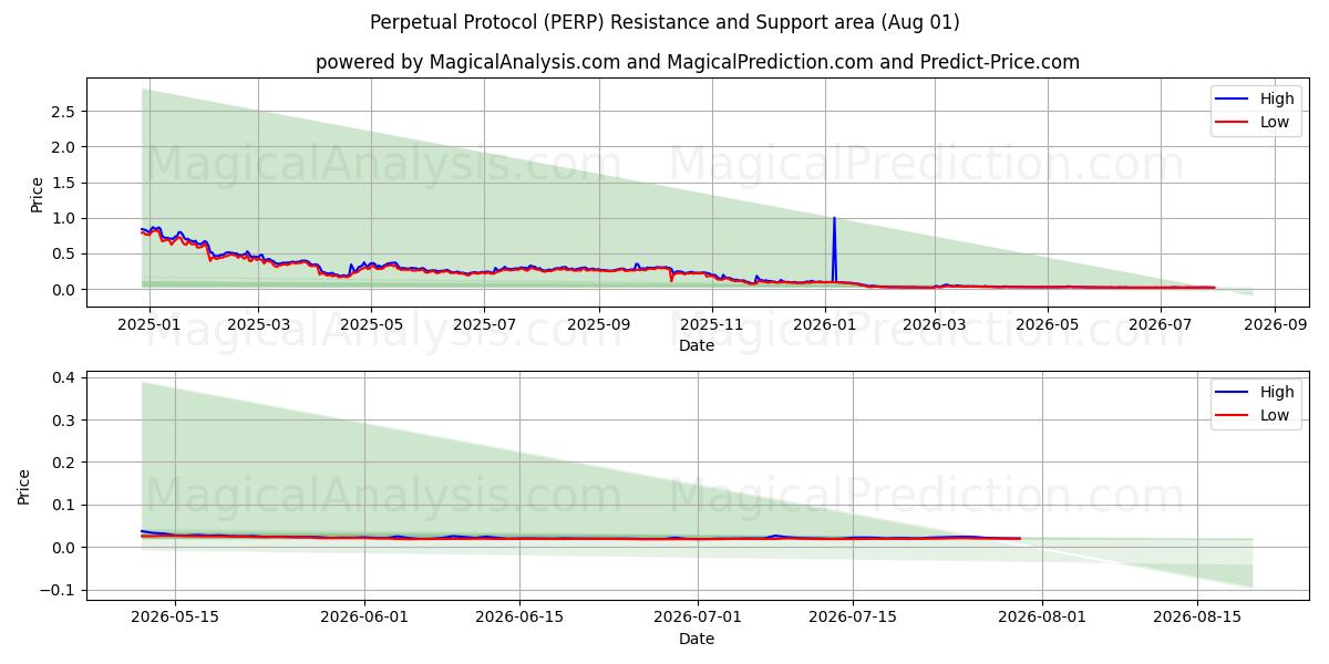  Perpetual Protocol (PERP) Support and Resistance area (31 Jul) 
