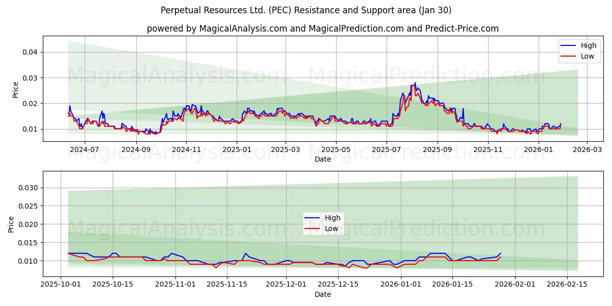  Perpetual Resources Ltd. (PEC) Support and Resistance area (29 Jan) 