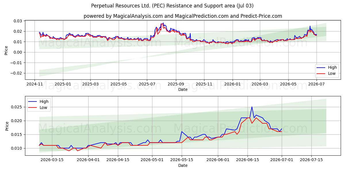  Perpetual Resources Ltd. (PEC) Support and Resistance area (02 Jul) 