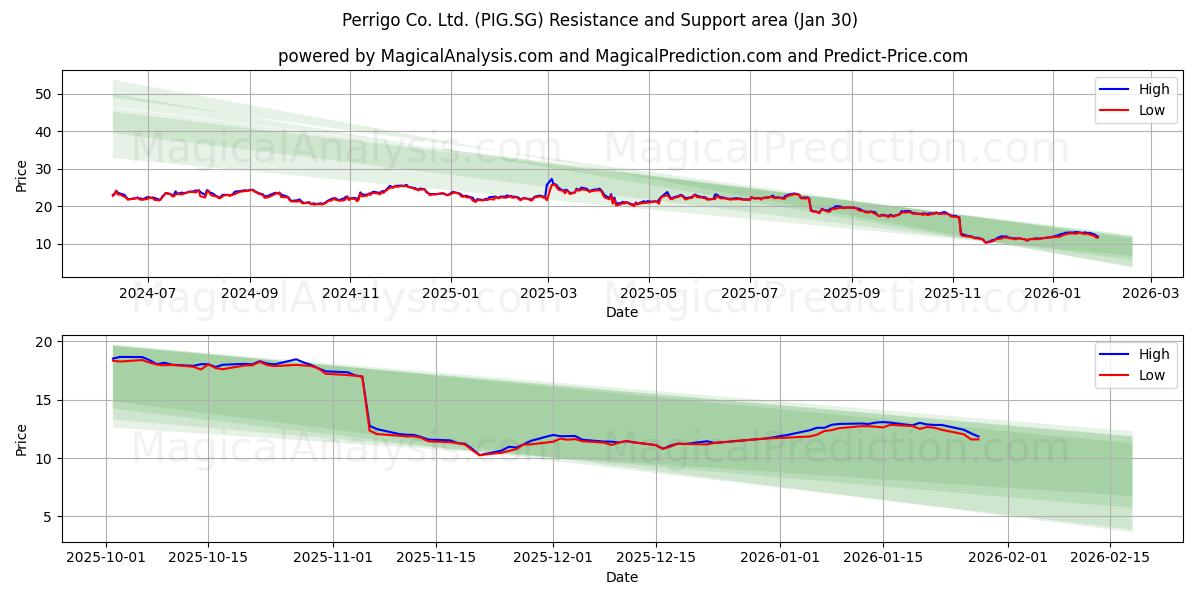  Perrigo Co. Ltd. (PIG.SG) Support and Resistance area (29 Jan) 