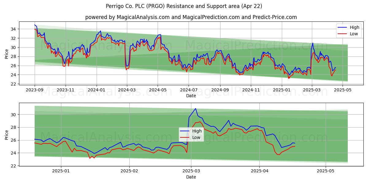  Perrigo Co. PLC (PRGO) Support and Resistance area (22 Apr) 