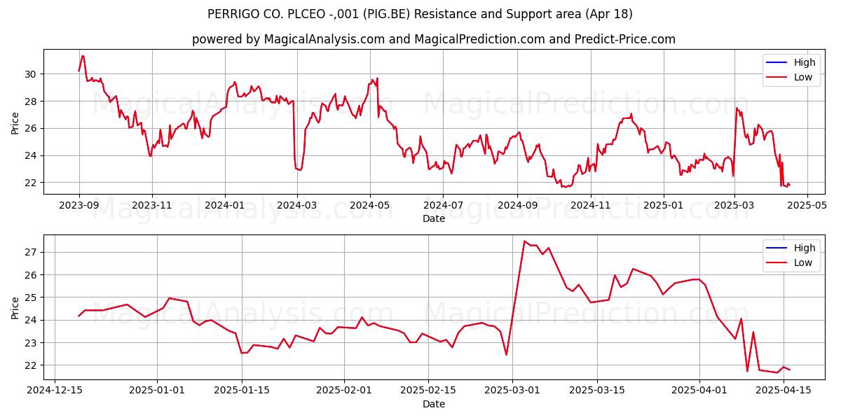  PERRIGO CO. PLCEO -,001 (PIG.BE) Support and Resistance area (18 Apr) 