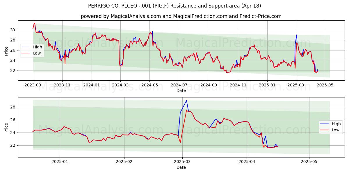  PERRIGO CO. PLCEO -,001 (PIG.F) Support and Resistance area (18 Apr) 