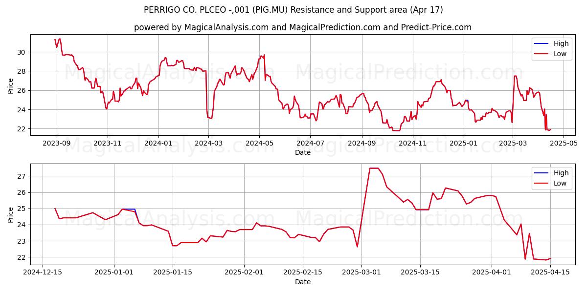  PERRIGO CO. PLCEO -,001 (PIG.MU) Support and Resistance area (17 Apr) 