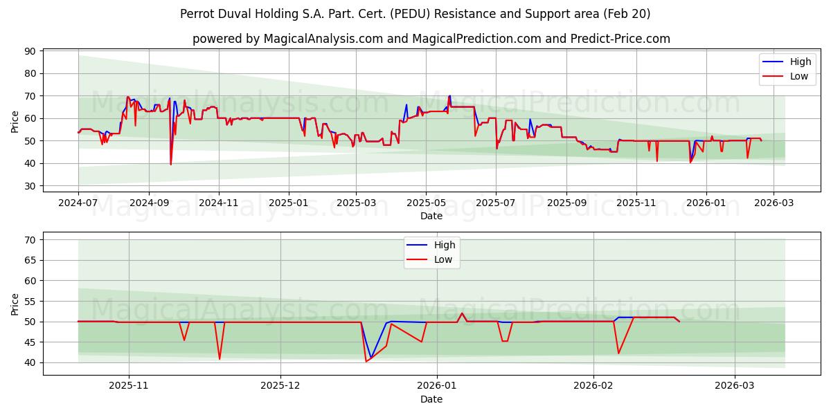  Perrot Duval Holding S.A. Part. Cert. (PEDU) Support and Resistance area (19 Feb) 