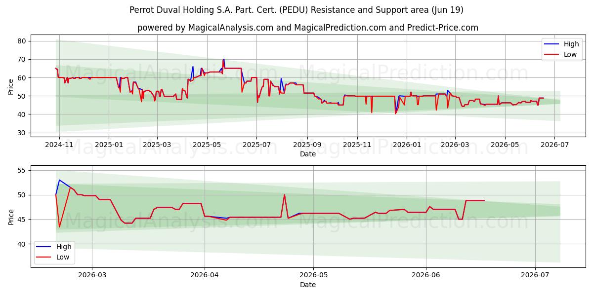  Perrot Duval Holding S.A. Part. Cert. (PEDU) Support and Resistance area (18 Jun) 