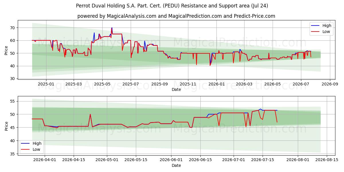  Perrot Duval Holding S.A. Part. Cert. (PEDU) Support and Resistance area (23 Jul) 