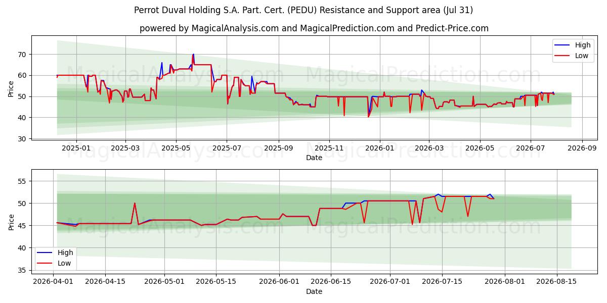  Perrot Duval Holding S.A. Part. Cert. (PEDU) Support and Resistance area (30 Jul) 