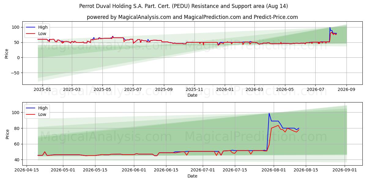  Perrot Duval Holding S.A. Part. Cert. (PEDU) Support and Resistance area (13 Aug) 