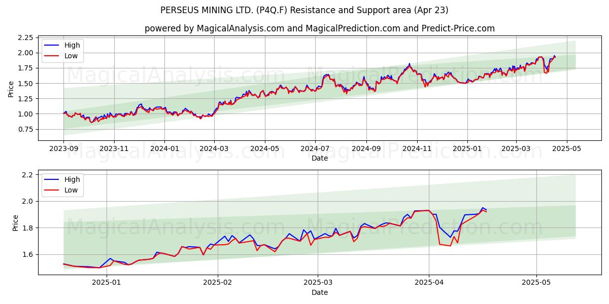  PERSEUS MINING LTD. (P4Q.F) Support and Resistance area (23 Apr) 