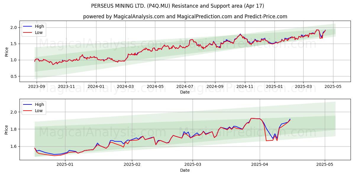  PERSEUS MINING LTD. (P4Q.MU) Support and Resistance area (17 Apr) 