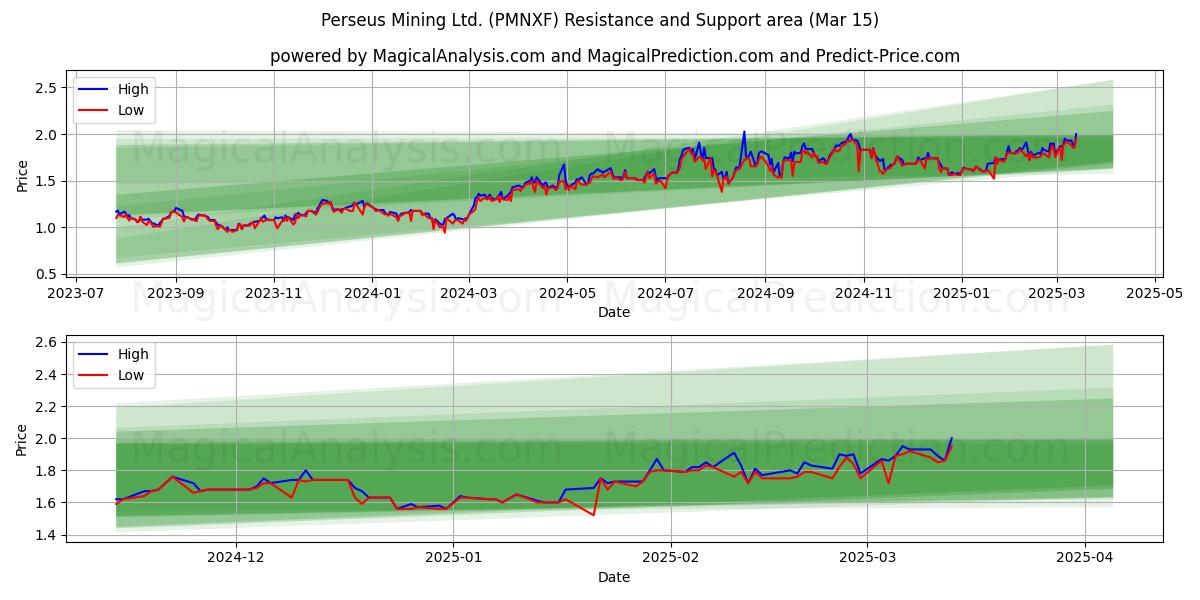  Perseus Mining Ltd. (PMNXF) Support and Resistance area (15 Mar) 
