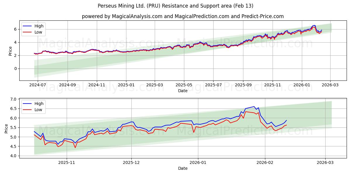  Perseus Mining Ltd. (PRU) Support and Resistance area (12 Feb) 