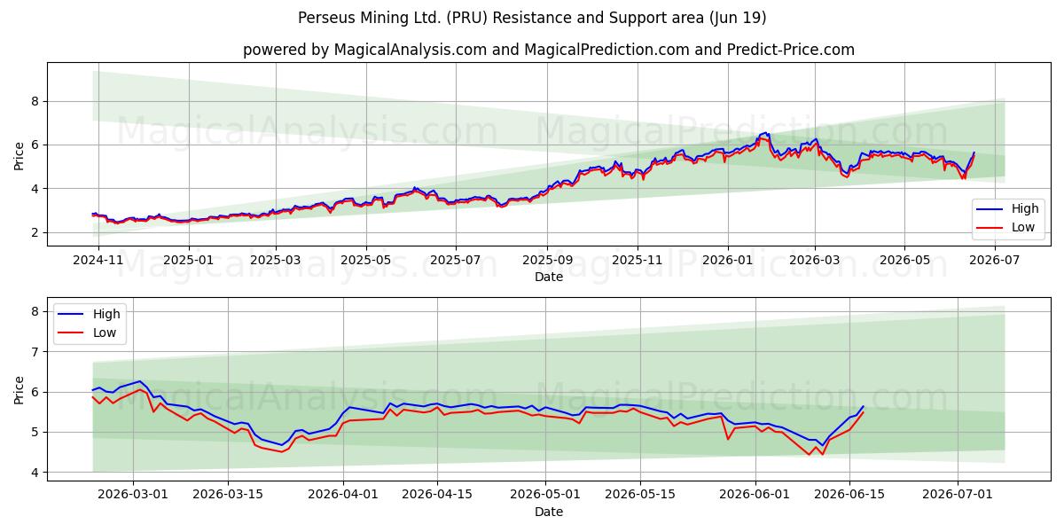  Perseus Mining Ltd. (PRU) Support and Resistance area (18 Jun) 