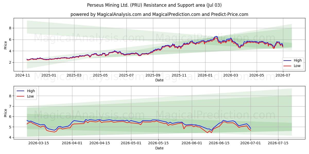  Perseus Mining Ltd. (PRU) Support and Resistance area (02 Jul) 