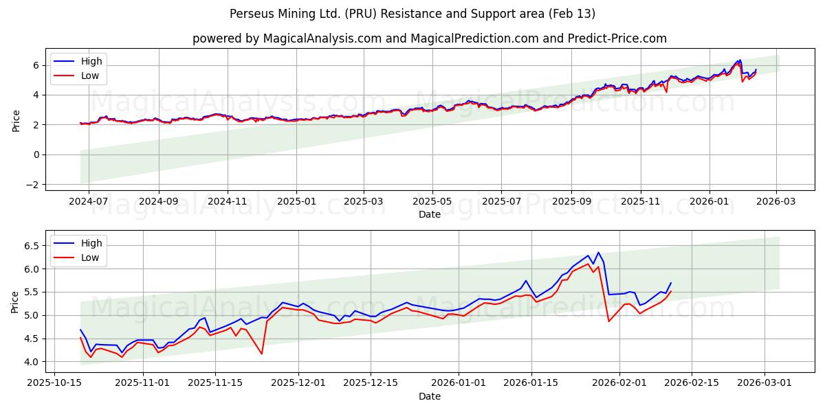  Perseus Mining Ltd. (PRU) Support and Resistance area (12 Feb) 