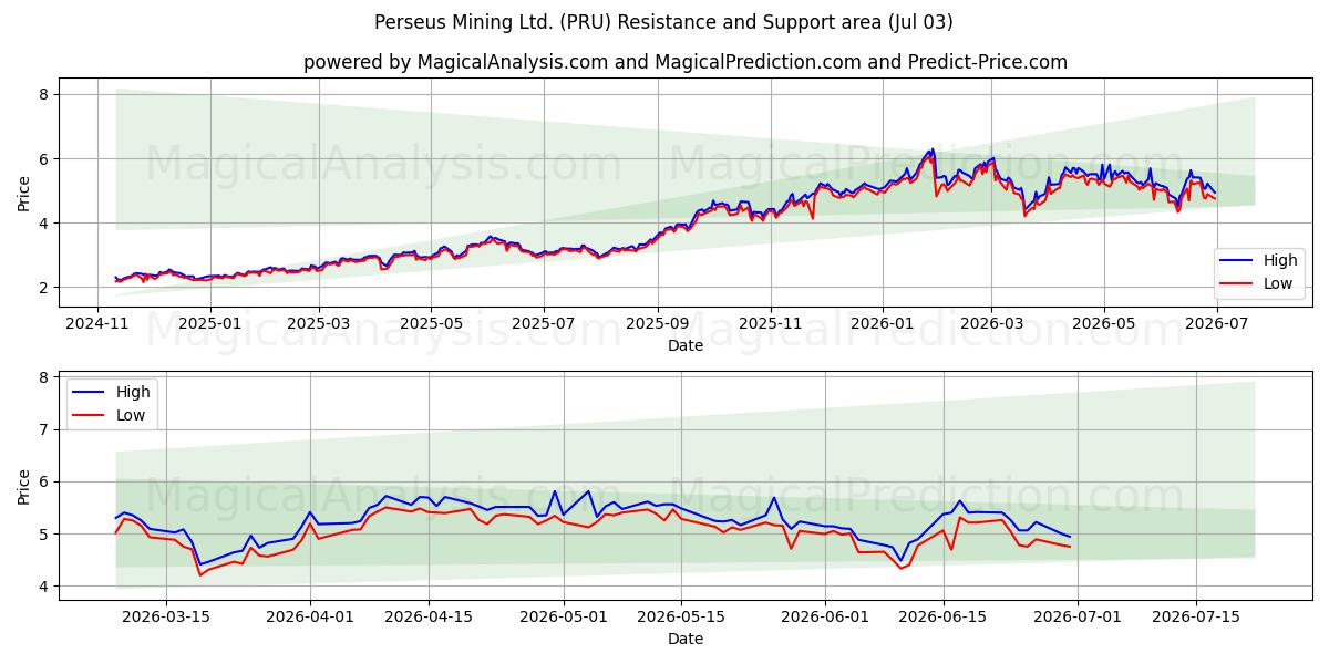  Perseus Mining Ltd. (PRU) Support and Resistance area (02 Jul) 