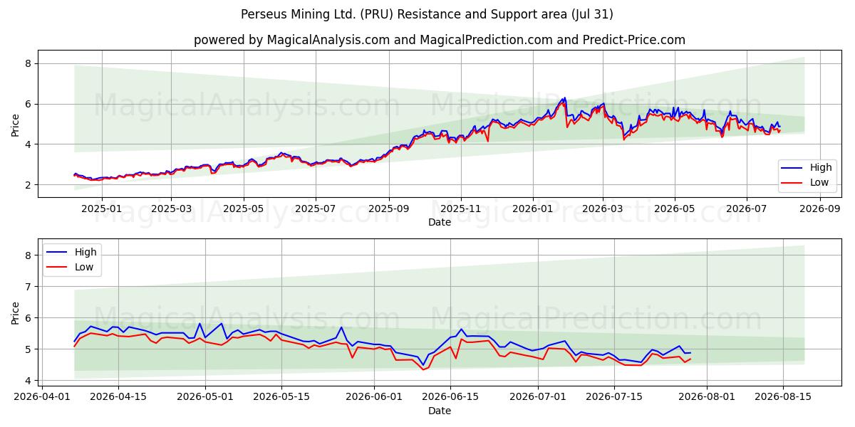  Perseus Mining Ltd. (PRU) Support and Resistance area (30 Jul) 