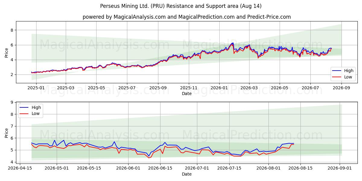  Perseus Mining Ltd. (PRU) Support and Resistance area (13 Aug) 