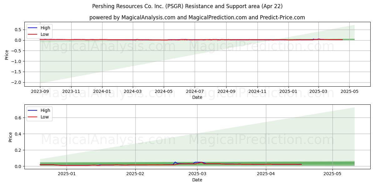  Pershing Resources Co. Inc. (PSGR) Support and Resistance area (22 Apr) 