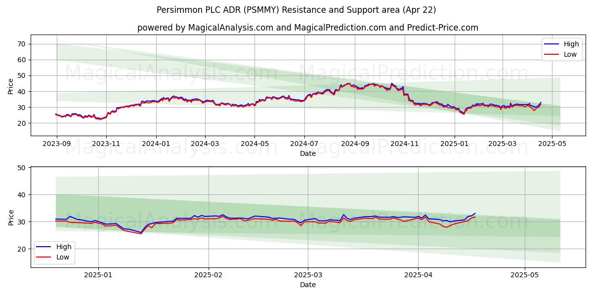  Persimmon PLC ADR (PSMMY) Support and Resistance area (22 Apr) 