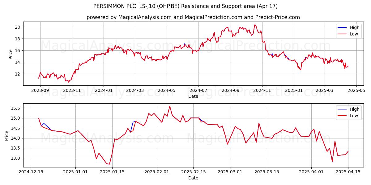  PERSIMMON PLC  LS-,10 (OHP.BE) Support and Resistance area (17 Apr) 