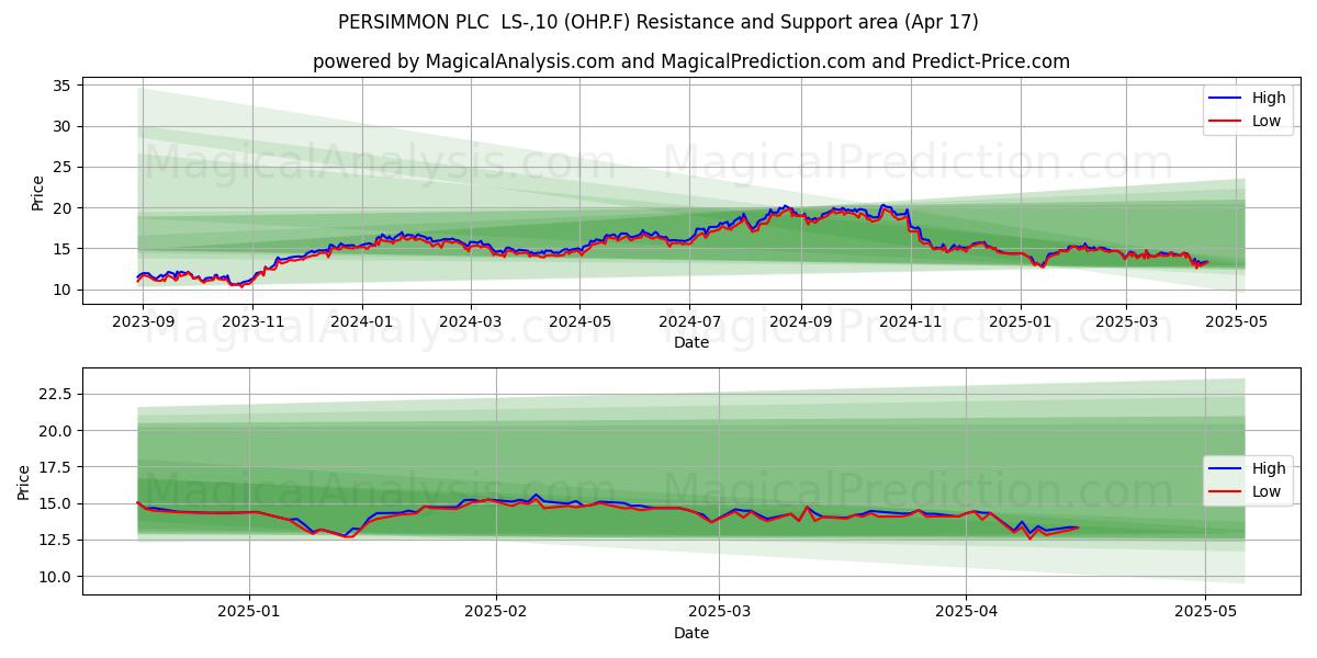  PERSIMMON PLC  LS-,10 (OHP.F) Support and Resistance area (17 Apr) 